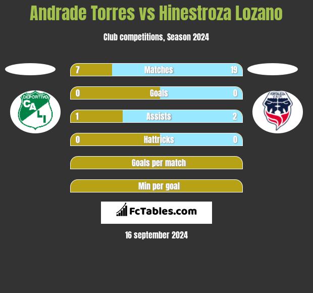 Andrade Torres vs Hinestroza Lozano h2h player stats