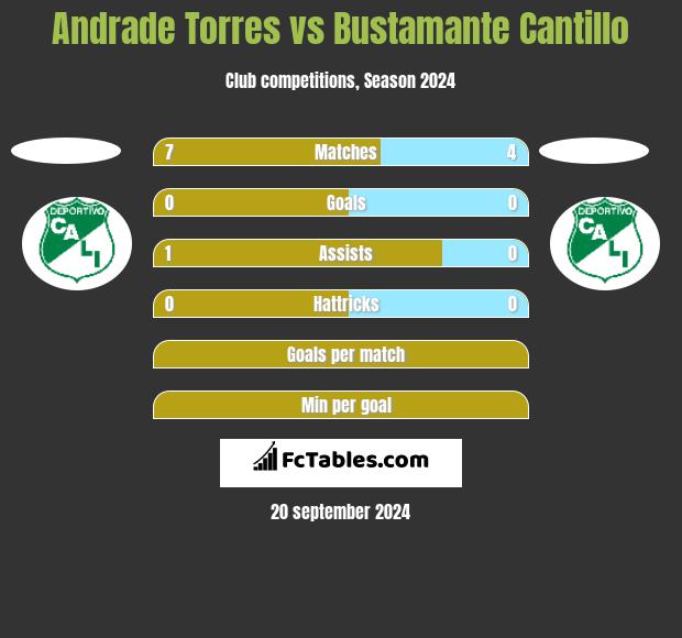 Andrade Torres vs Bustamante Cantillo h2h player stats