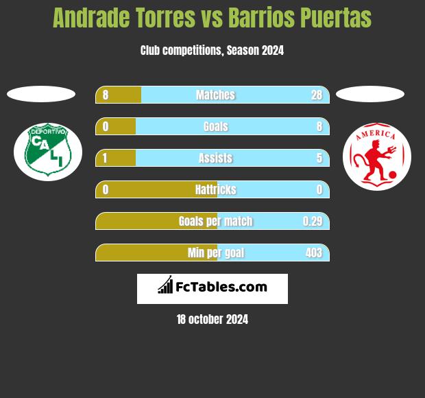 Andrade Torres vs Barrios Puertas h2h player stats