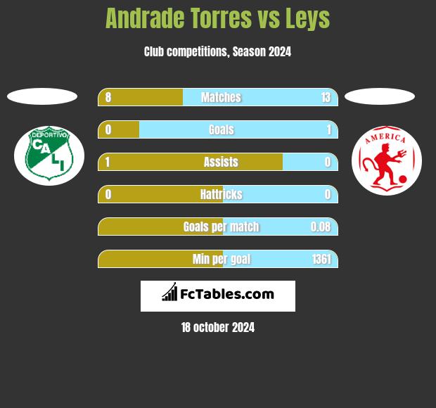 Andrade Torres vs Leys h2h player stats