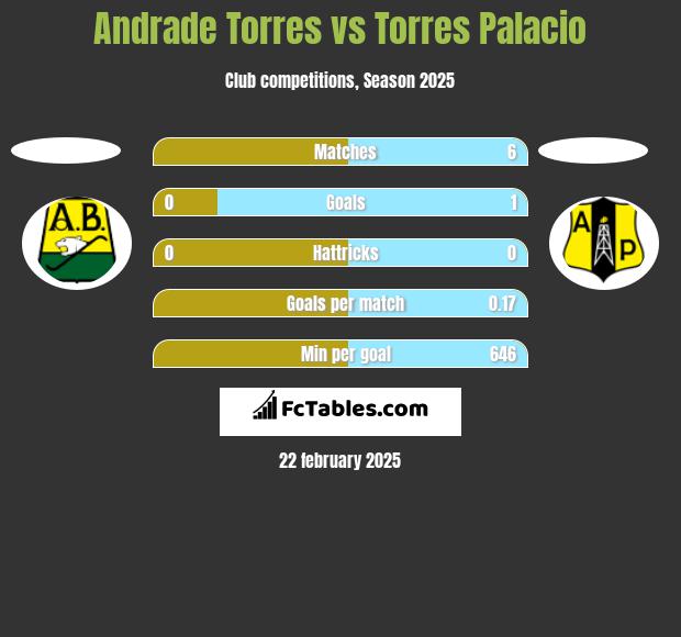 Andrade Torres vs Torres Palacio h2h player stats