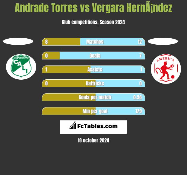 Andrade Torres vs Vergara HernÃ¡ndez h2h player stats