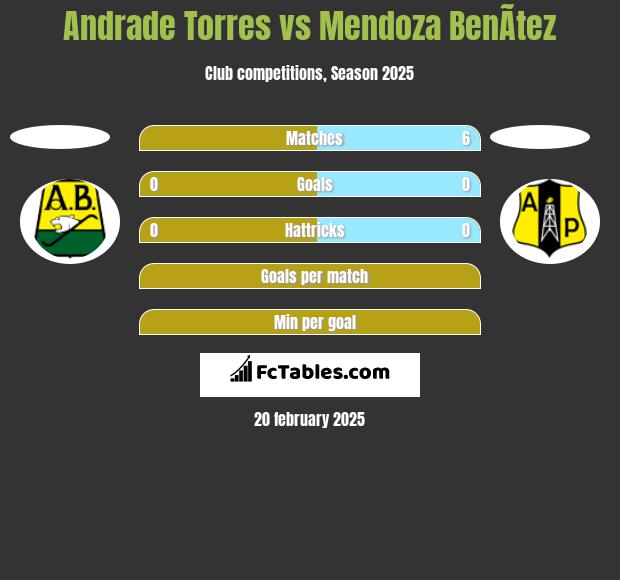 Andrade Torres vs Mendoza BenÃ­tez h2h player stats