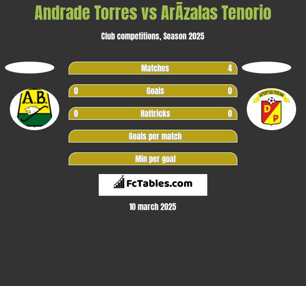 Andrade Torres vs ArÃ­zalas Tenorio h2h player stats