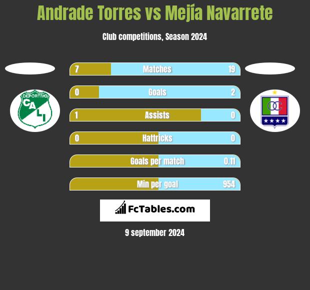 Andrade Torres vs Mejía Navarrete h2h player stats