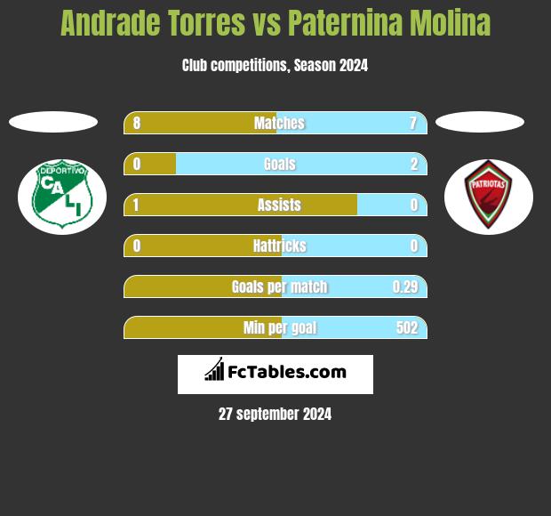 Andrade Torres vs Paternina Molina h2h player stats