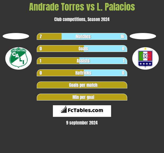 Andrade Torres vs L. Palacios h2h player stats