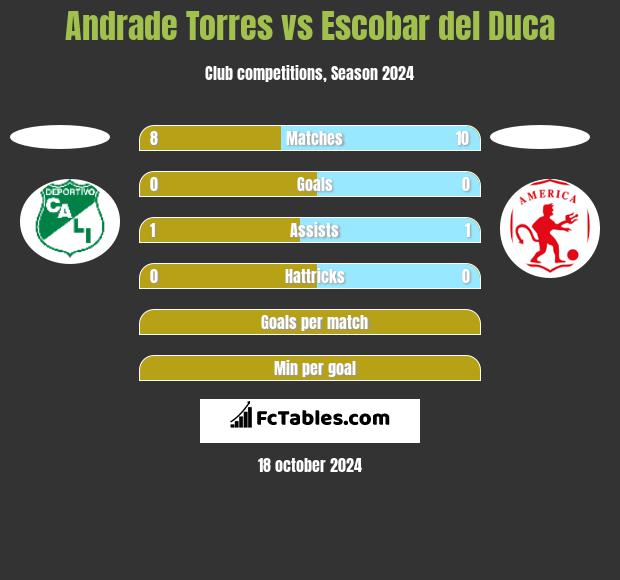 Andrade Torres vs Escobar del Duca h2h player stats