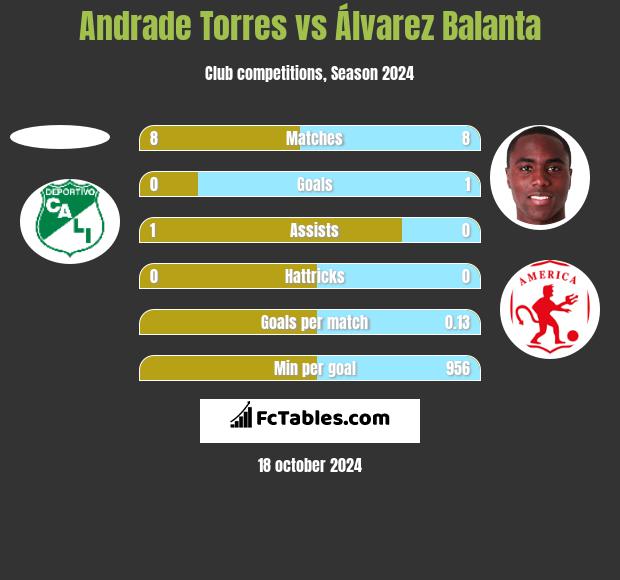 Andrade Torres vs Álvarez Balanta h2h player stats