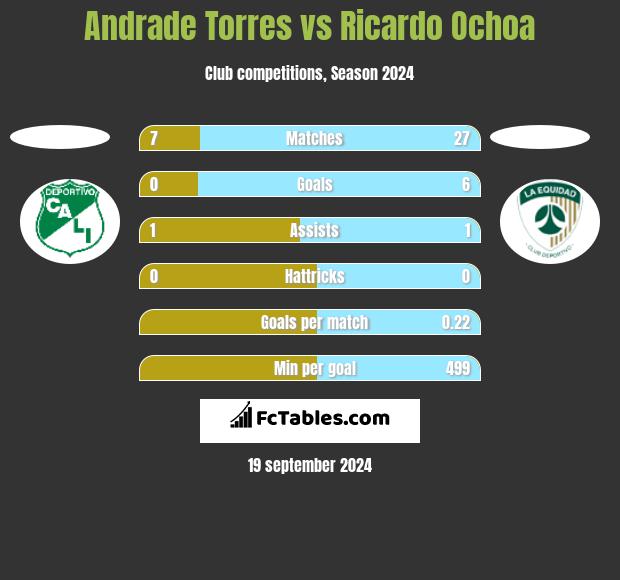 Andrade Torres vs Ricardo Ochoa h2h player stats