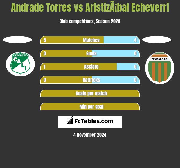 Andrade Torres vs AristizÃ¡bal Echeverri h2h player stats