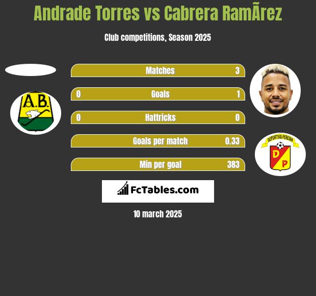 Andrade Torres vs Cabrera RamÃ­rez h2h player stats