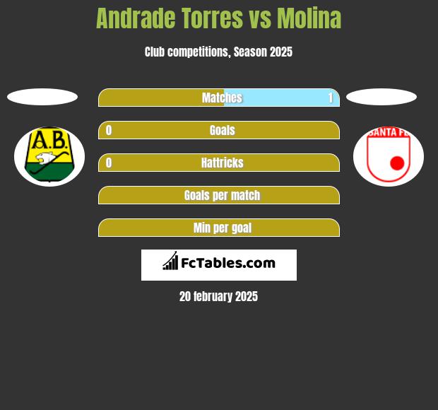 Andrade Torres vs Molina h2h player stats