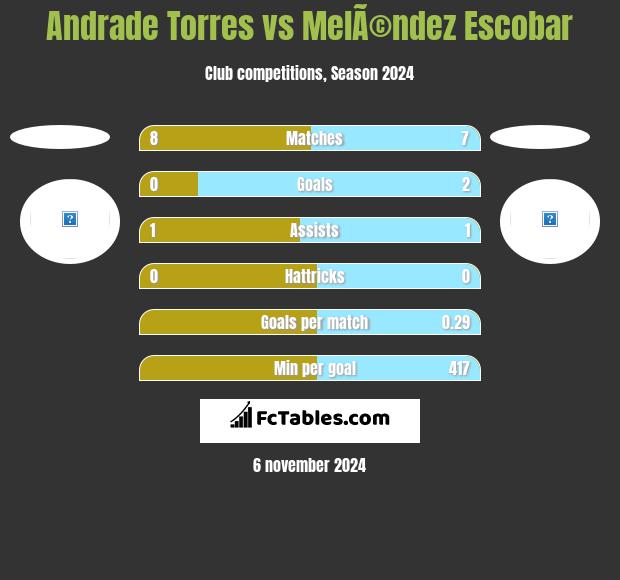 Andrade Torres vs MelÃ©ndez Escobar h2h player stats