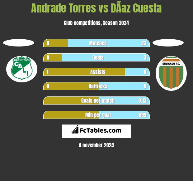 Andrade Torres vs DÃ­az Cuesta h2h player stats