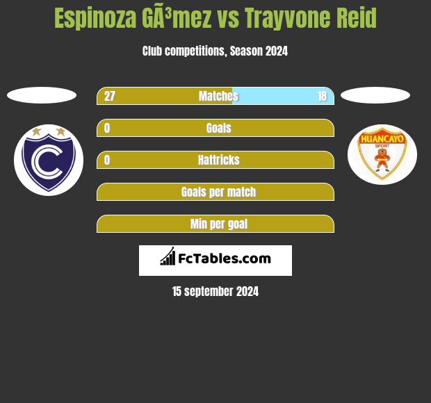 Espinoza GÃ³mez vs Trayvone Reid h2h player stats