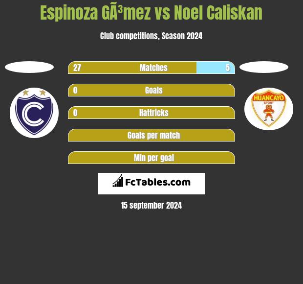 Espinoza GÃ³mez vs Noel Caliskan h2h player stats