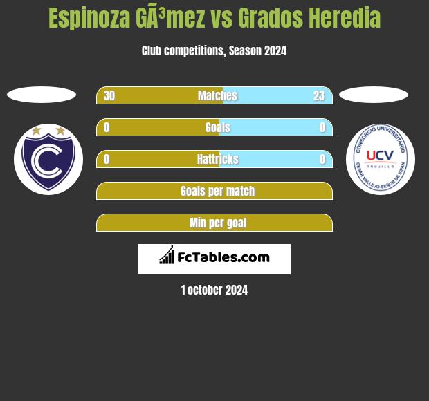 Espinoza GÃ³mez vs Grados Heredia h2h player stats