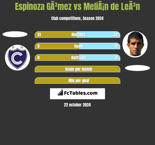 Espinoza GÃ³mez vs MeliÃ¡n de LeÃ³n h2h player stats