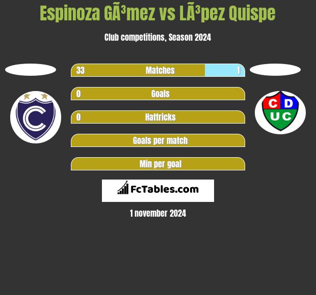 Espinoza GÃ³mez vs LÃ³pez Quispe h2h player stats