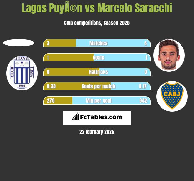 Lagos PuyÃ©n vs Marcelo Saracchi h2h player stats