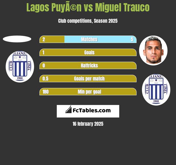 Lagos PuyÃ©n vs Miguel Trauco h2h player stats