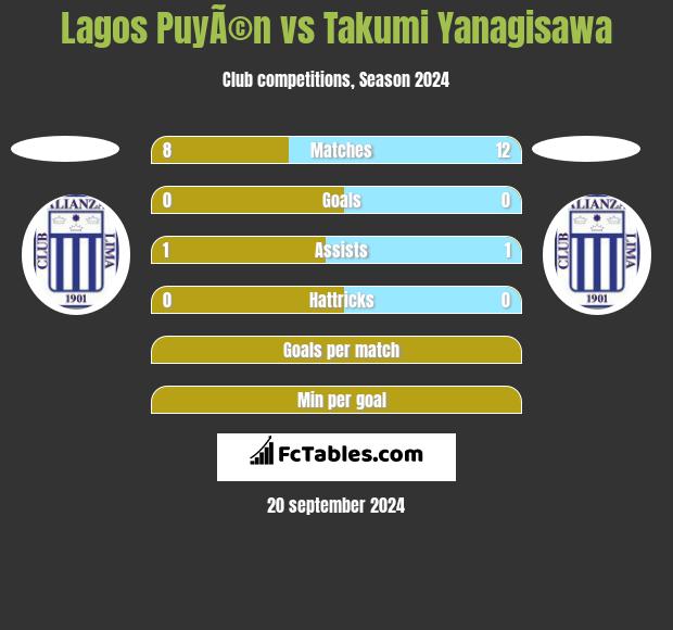 Lagos PuyÃ©n vs Takumi Yanagisawa h2h player stats