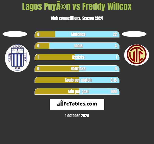 Lagos PuyÃ©n vs Freddy Willcox h2h player stats