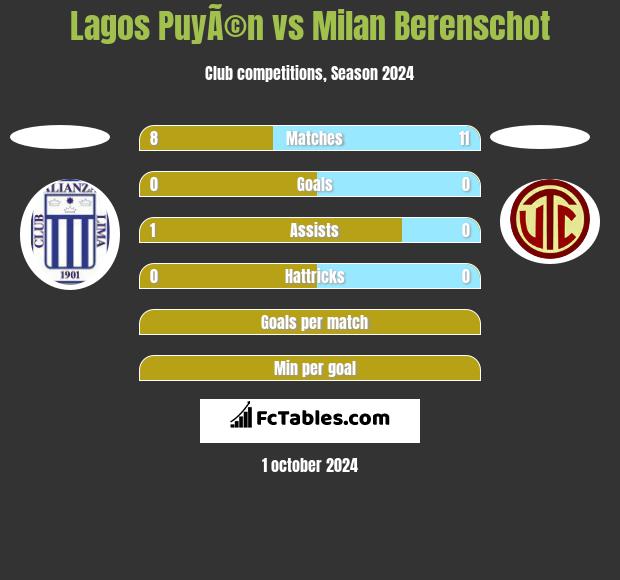 Lagos PuyÃ©n vs Milan Berenschot h2h player stats