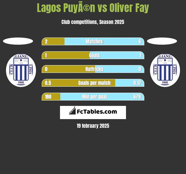 Lagos PuyÃ©n vs Oliver Fay h2h player stats