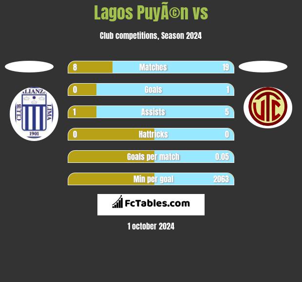 Lagos PuyÃ©n vs  h2h player stats