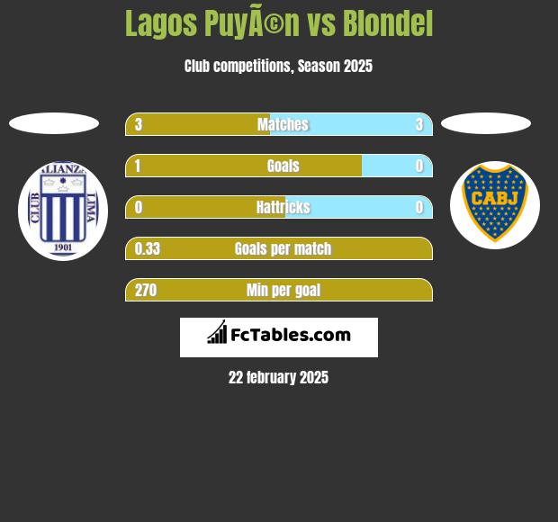 Lagos PuyÃ©n vs Blondel h2h player stats