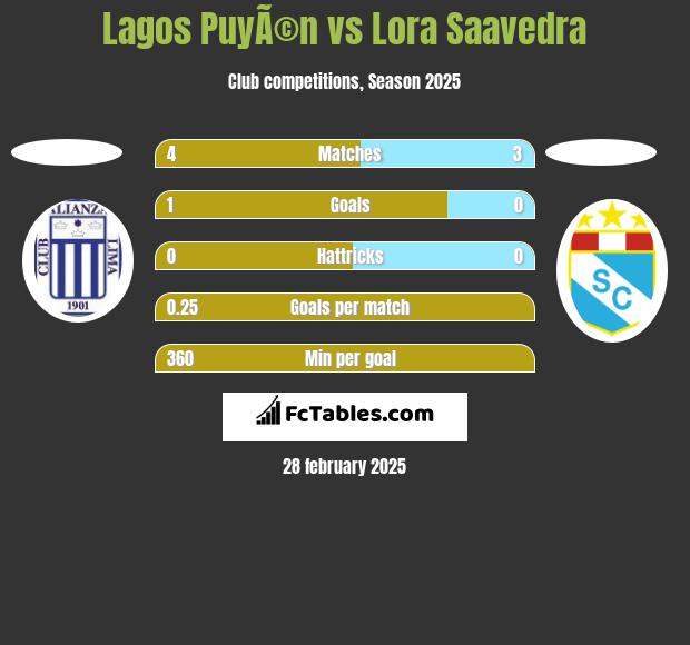 Lagos PuyÃ©n vs Lora Saavedra h2h player stats