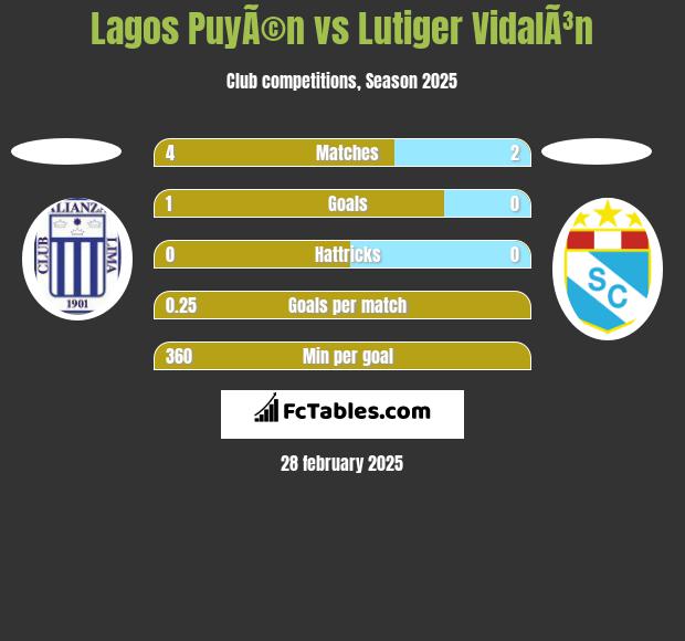 Lagos PuyÃ©n vs Lutiger VidalÃ³n h2h player stats