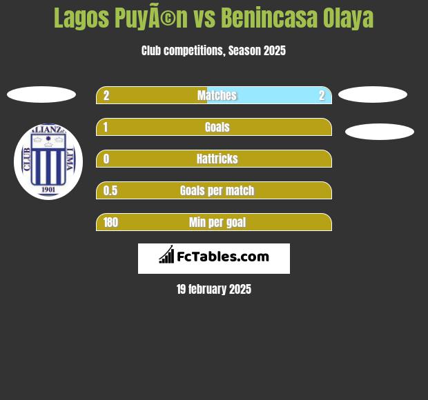 Lagos PuyÃ©n vs Benincasa Olaya h2h player stats