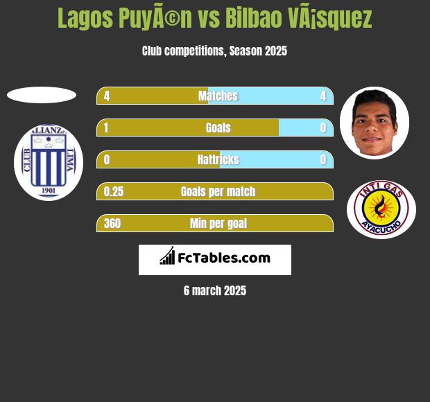 Lagos PuyÃ©n vs Bilbao VÃ¡squez h2h player stats