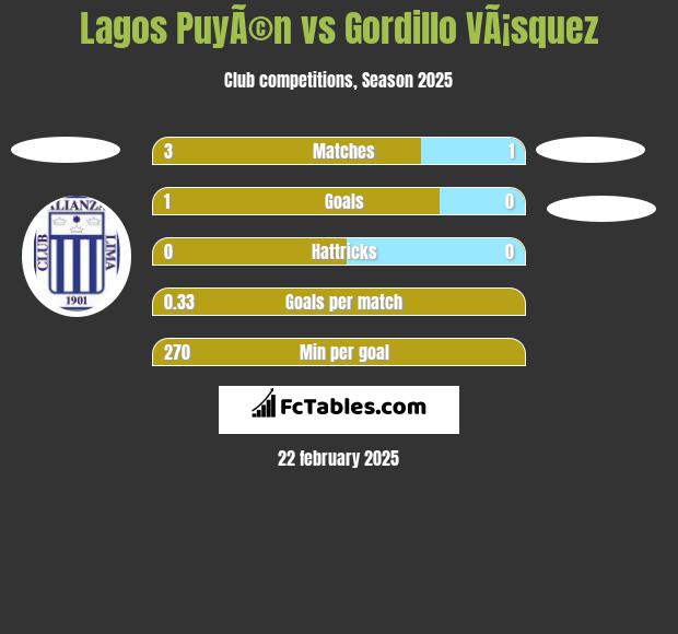 Lagos PuyÃ©n vs Gordillo VÃ¡squez h2h player stats