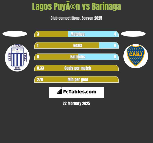 Lagos PuyÃ©n vs Barinaga h2h player stats