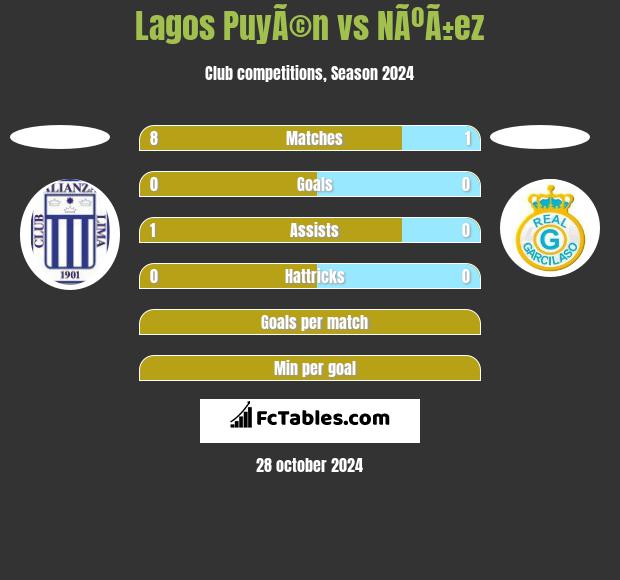 Lagos PuyÃ©n vs NÃºÃ±ez h2h player stats