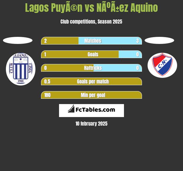 Lagos PuyÃ©n vs NÃºÃ±ez Aquino h2h player stats