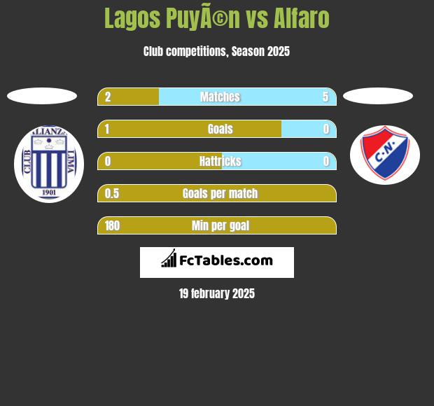 Lagos PuyÃ©n vs Alfaro h2h player stats