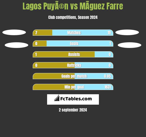 Lagos PuyÃ©n vs MÃ­guez Farre h2h player stats