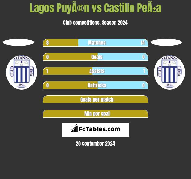 Lagos PuyÃ©n vs Castillo PeÃ±a h2h player stats