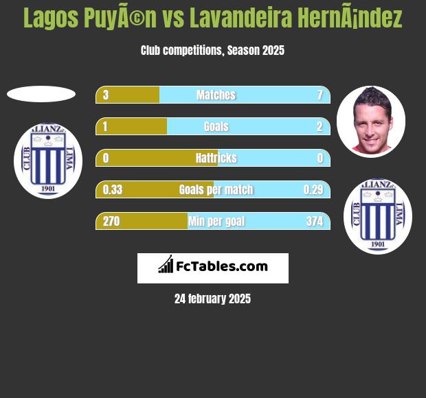 Lagos PuyÃ©n vs Lavandeira HernÃ¡ndez h2h player stats