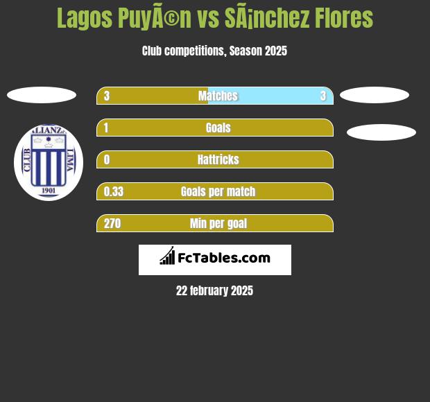 Lagos PuyÃ©n vs SÃ¡nchez Flores h2h player stats