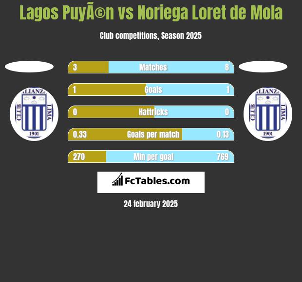 Lagos PuyÃ©n vs Noriega Loret de Mola h2h player stats