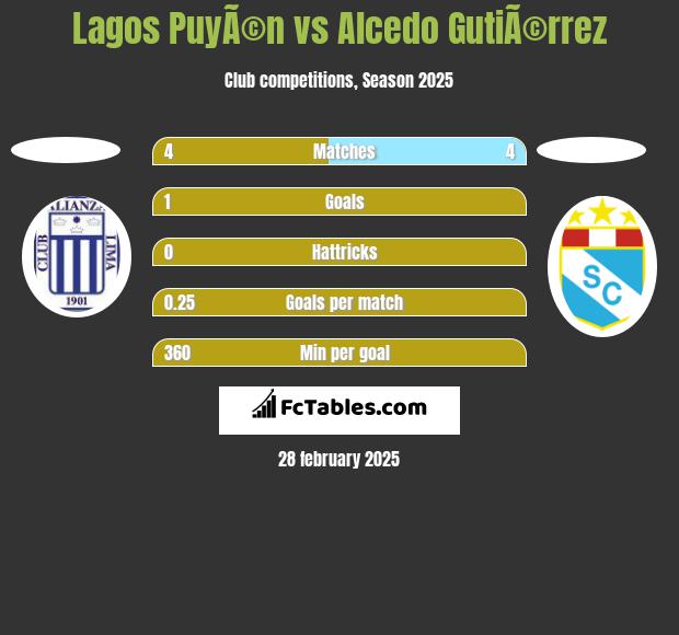 Lagos PuyÃ©n vs Alcedo GutiÃ©rrez h2h player stats