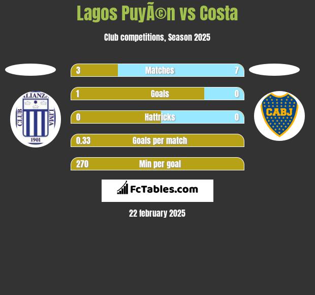 Lagos PuyÃ©n vs Costa h2h player stats