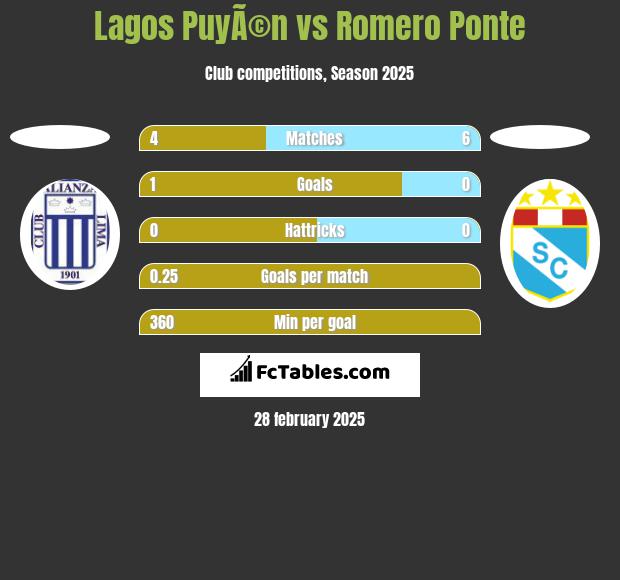 Lagos PuyÃ©n vs Romero Ponte h2h player stats