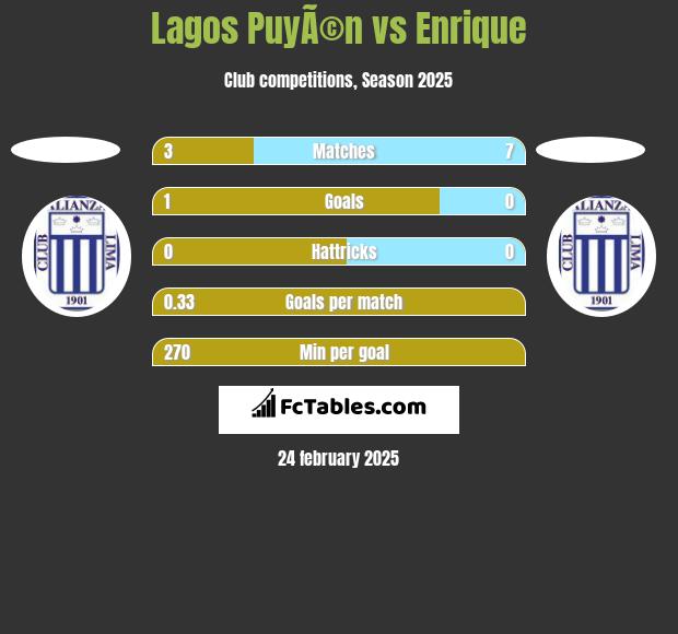 Lagos PuyÃ©n vs Enrique h2h player stats